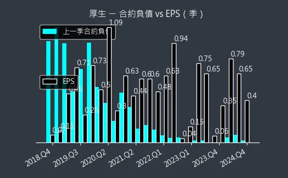 2107 厚生 合約負債