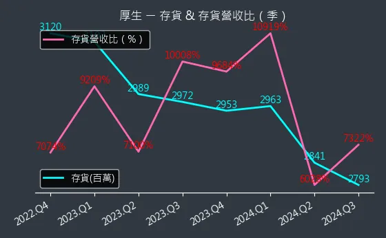 2107 厚生 存貨與存貨營收比