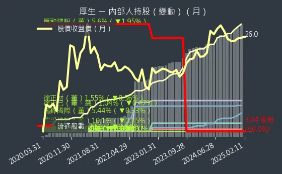 2107 厚生 內部人持股