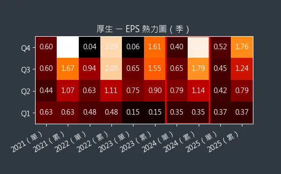 2107 厚生 EPS 熱力圖