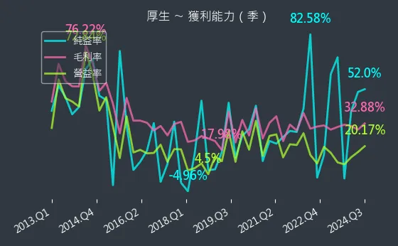 2107 厚生 獲利能力