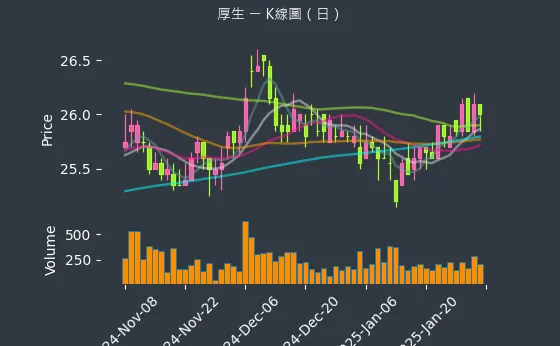 2107 厚生 K線圖（日）