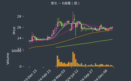 2107 厚生 K線圖（週）