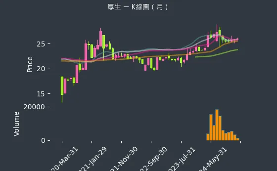 2107 厚生 K線圖（月）