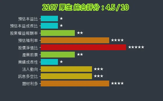 2107 厚生 綜合評分
