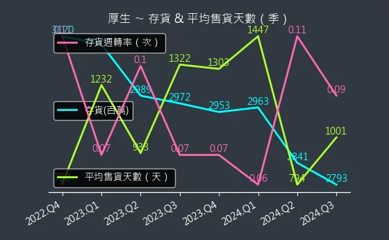 2107 厚生 存貨與平均售貨天數