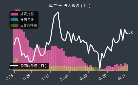 2107 厚生 法人籌碼