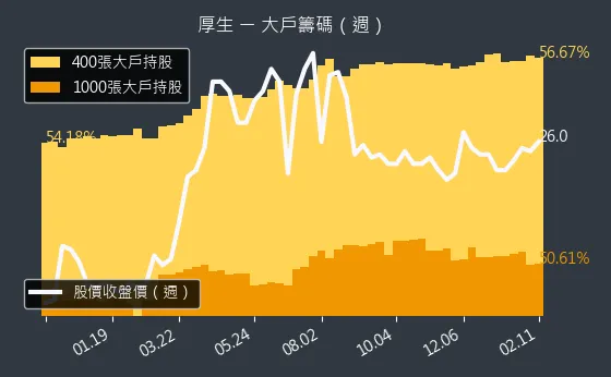 2107 厚生 大戶籌碼