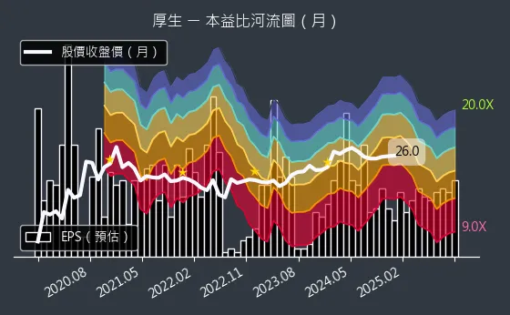 2107 厚生 本益比河流圖