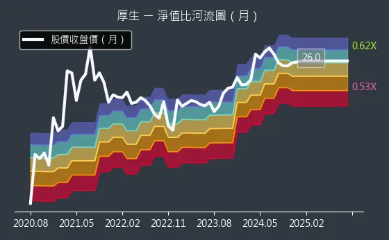 2107 厚生 淨值比河流圖