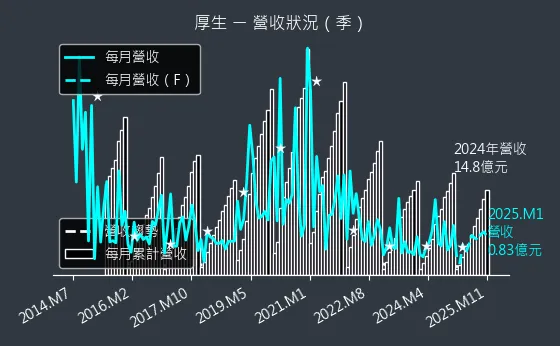 2107 厚生 營收狀況