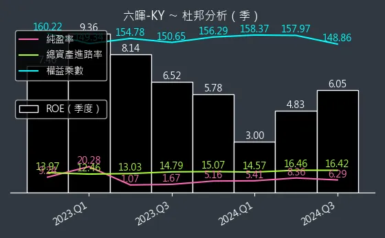 2115 六暉-KY 杜邦分析