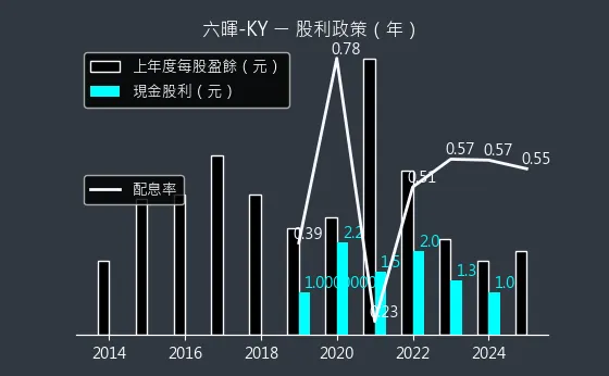 2115 六暉-KY 股利政策