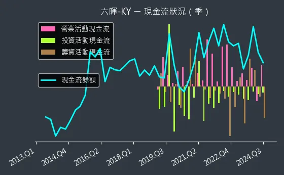 2115 六暉-KY 現金流狀況