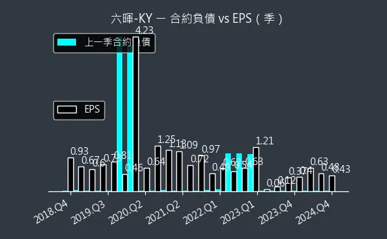 2115 六暉-KY 合約負債