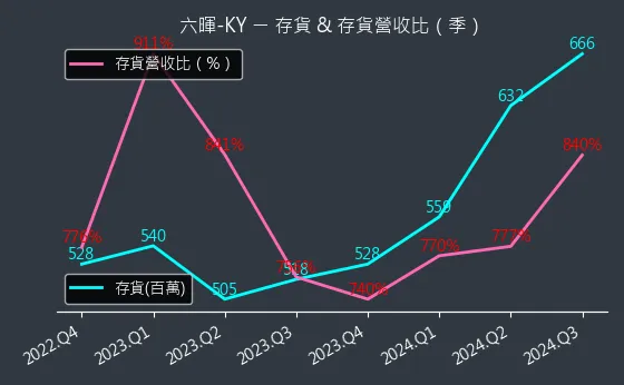 2115 六暉-KY 存貨與存貨營收比