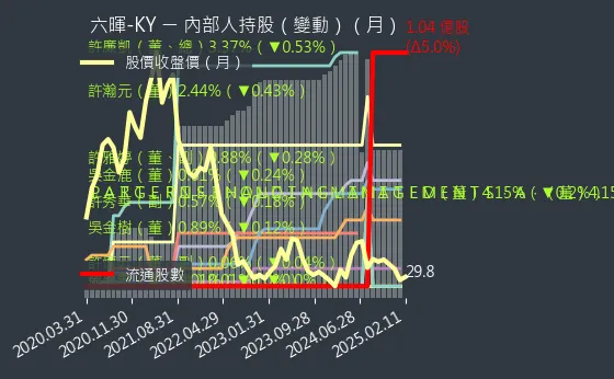 2115 六暉-KY 內部人持股