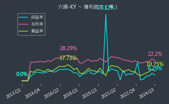 2115 六暉-KY 獲利能力