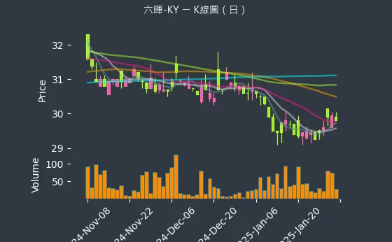 2115 六暉-KY K線圖（日）