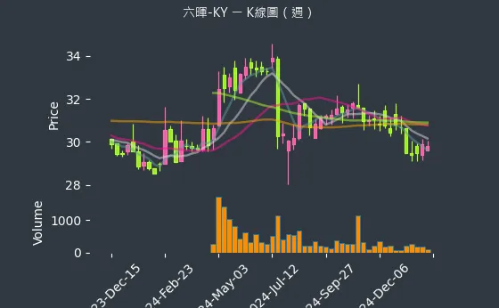 2115 六暉-KY K線圖（週）