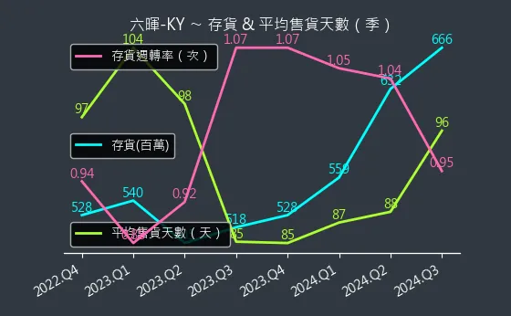 2115 六暉-KY 存貨與平均售貨天數