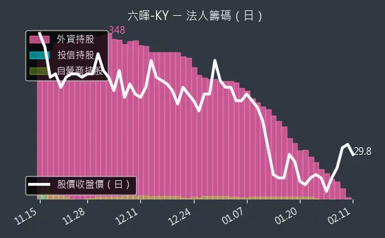 2115 六暉-KY 法人籌碼