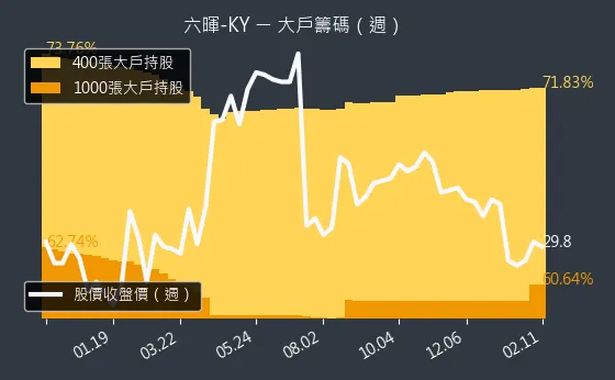 2115 六暉-KY 大戶籌碼