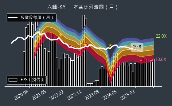 2115 六暉-KY 本益比河流圖