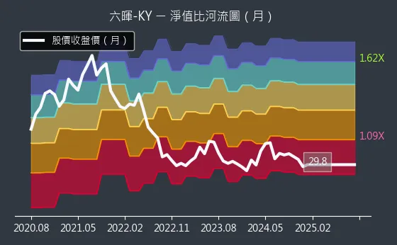 2115 六暉-KY 淨值比河流圖