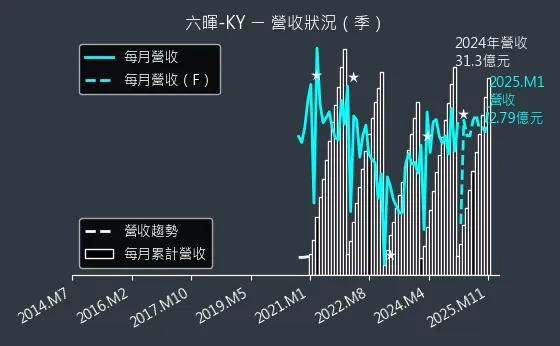 2115 六暉-KY 營收狀況