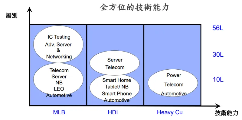 金像電公司製程能力