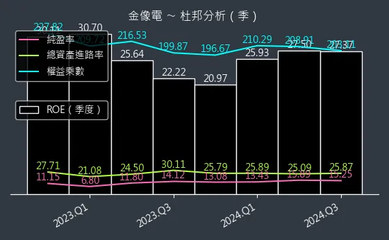 2368 金像電 杜邦分析