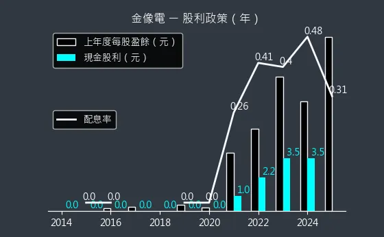 2368 金像電 股利政策