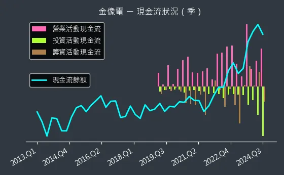 2368 金像電 現金流狀況