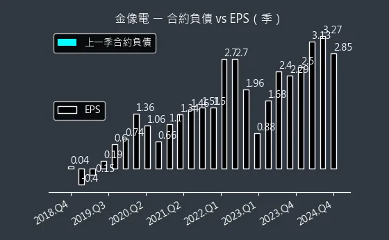 2368 金像電 合約負債