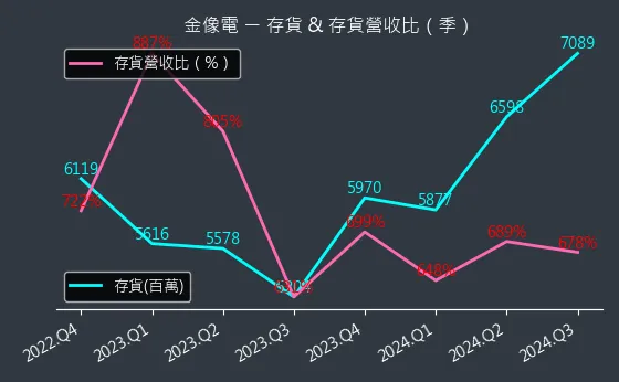 2368 金像電 存貨與存貨營收比