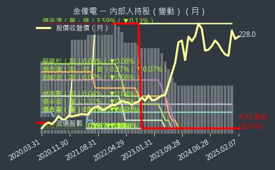 2368 金像電 內部人持股