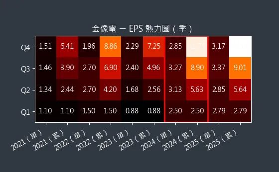 2368 金像電 EPS 熱力圖