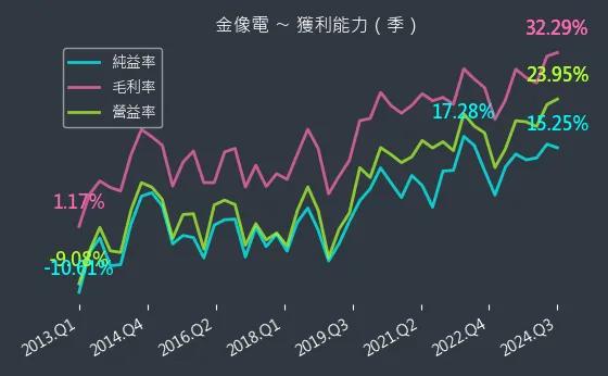 2368 金像電 獲利能力