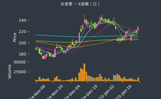 2368 金像電 K線圖（日）