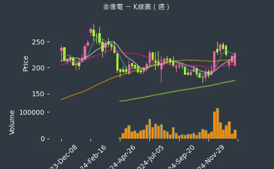 2368 金像電 K線圖（週）