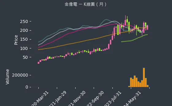 2368 金像電 K線圖（月）