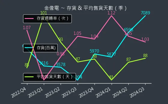 2368 金像電 存貨與平均售貨天數