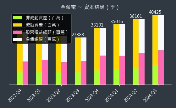 2368 金像電 資本結構