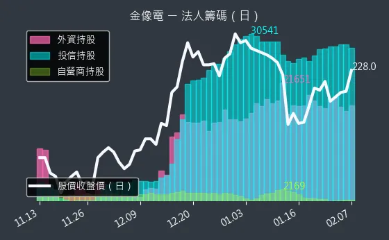 2368 金像電 法人籌碼