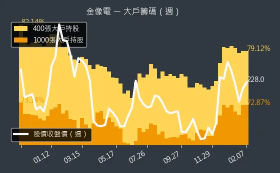 2368 金像電 大戶籌碼