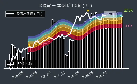 2368 金像電 本益比河流圖