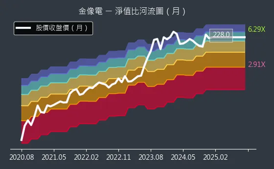 2368 金像電 淨值比河流圖