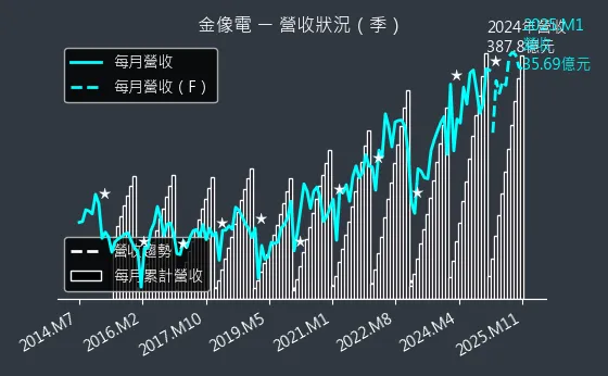 2368 金像電 營收狀況