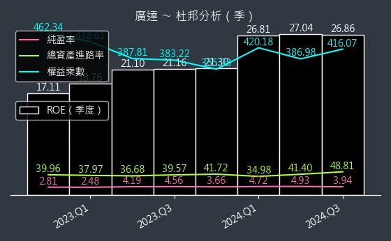 2382 廣達 杜邦分析